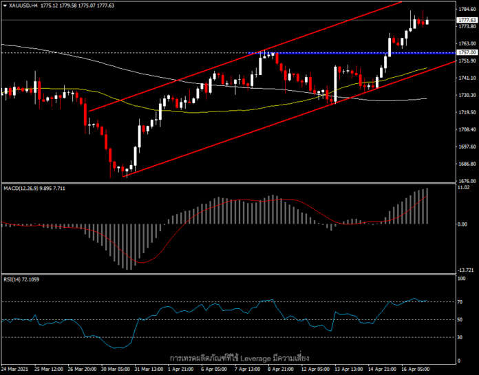 XAUUSD - ราคาทองเริ่มชะลอตัวในขาขึ้น