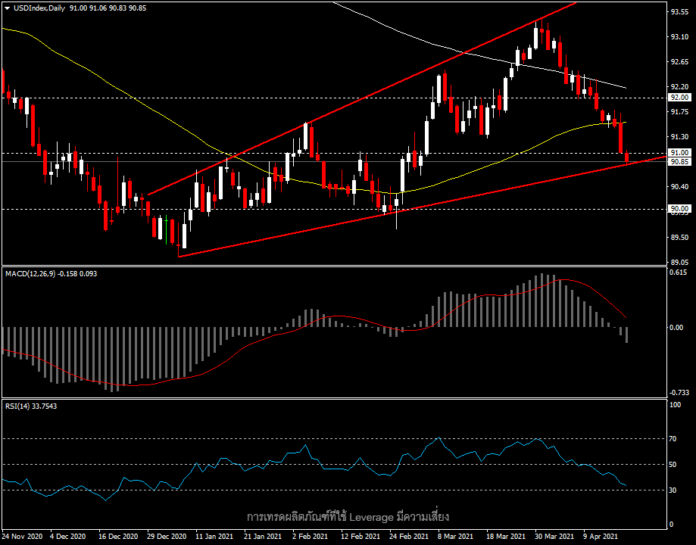 USDIndex - ความต้องการดอลลาร์ยังคงลดลงต่อเนื่อง