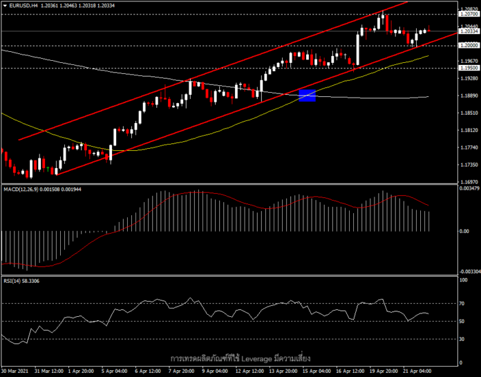 EURUSD - ชะลอแรงซื้อก่อนประชุม ECB