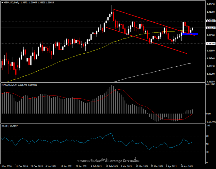 GBPUSD - มีโอกาสทดสอบ 1.4000 อีกครั้งในสัปดาห์นี้