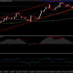 XAUUSD - Divergence ระหว่าง USDIndex และอัตราผลตอบแทน ทำราคาทองไม่ชัดเจน