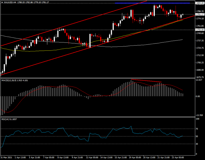 XAUUSD - Divergence ระหว่าง USDIndex และอัตราผลตอบแทน ทำราคาทองไม่ชัดเจน