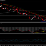 USDIndex - สัญญาณกลับตัวก่อนประกาศของ Fed