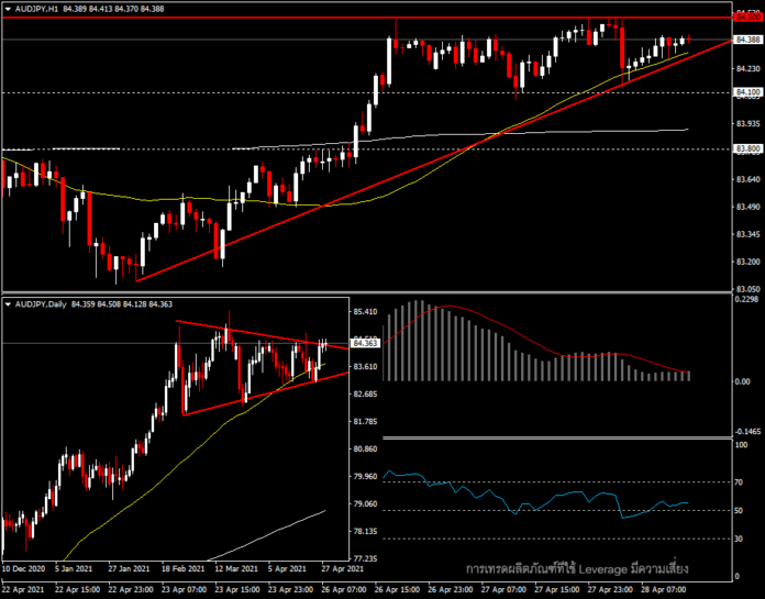 AUDJPY - เป็นไปได้ที่จะทะลุกรอบสามเหลี่ยมเร็วๆ นี้