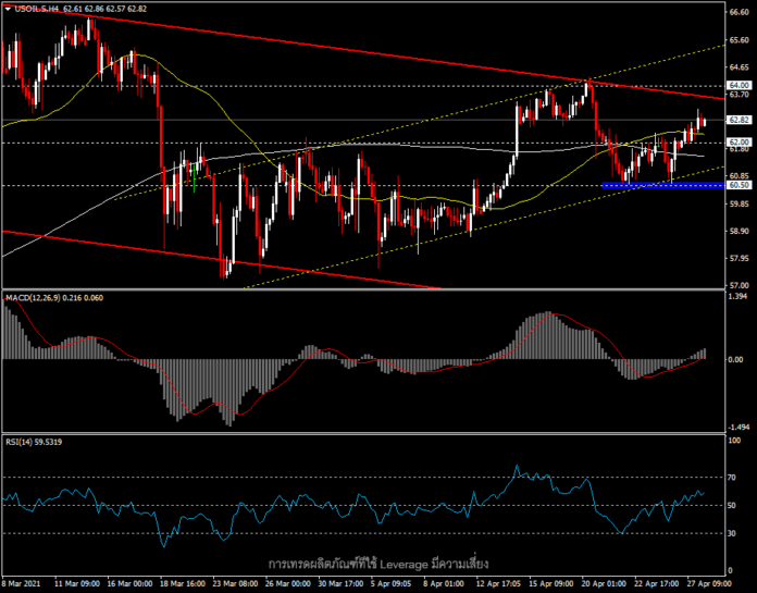 USOil - OPEC+ คงนโยบายเดิม ท่ามกลายการระบาดในอินเดีย