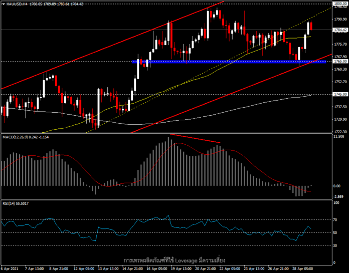 XAUUSD - ราคาทองขึ้นจากประกาศของ Fed