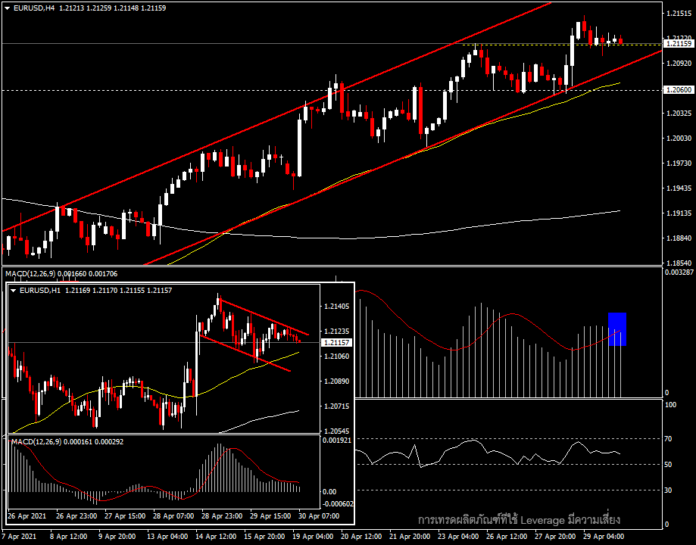 EURUSD - โมเมนตั้มลดลง ก่อนประกาศตัวเลข GDP และเงินเฟ้อ