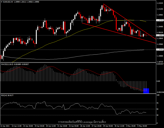 EURUSD - อียูประกาศแผนรับนักเดินทาง