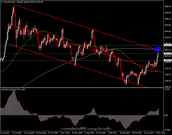 XAUUSD - ตลาดแรงงานแย่ทำราคาทองพุ่ง