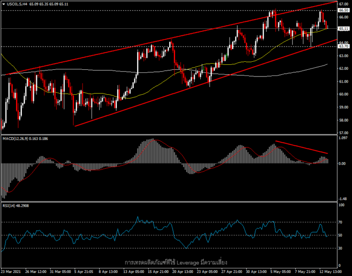 USOil - ดอลลาร์แข็ง ทำราคาน้ำมันปรับตัวลดลง