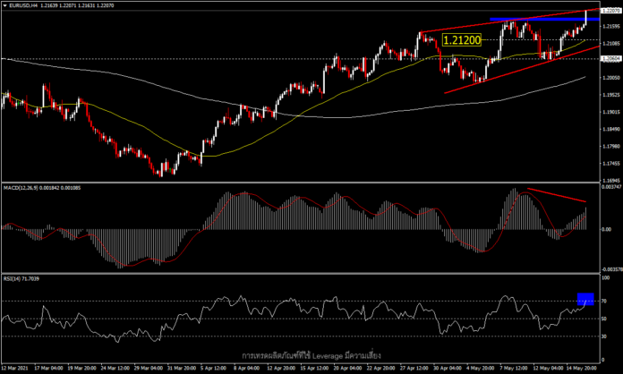 EURUSD: ดอลลาร์อ่อน คู่นี้ทำ high ใหม่เหนือ 1.2200