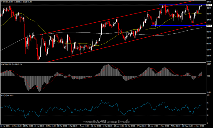 USOil - ดีมานด์ฟื้น ดอลลาร์อ่อน น้ำมันทดสอบ 66.50 อีกครั้ง