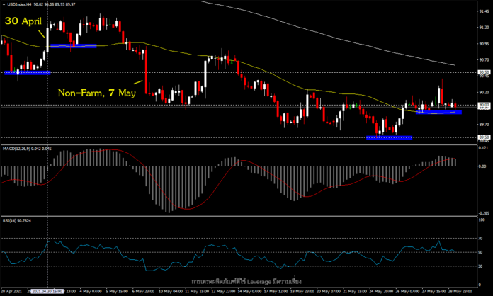 USDIndex – สิ้นเดือนพฤษภาคมจะซ้ำรอยสิ้นเดือนเมษายน?