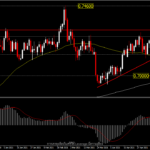 NZDUSD - เทคนิคอลแข็งแกร่ง แต่ข้อมูลสหรัฐกำลังมา