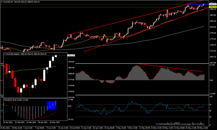 XAUUSD - 1,900 จะเป็นเส้นแบ่งหมีและกระทิงในเดือนมิถุนายน?