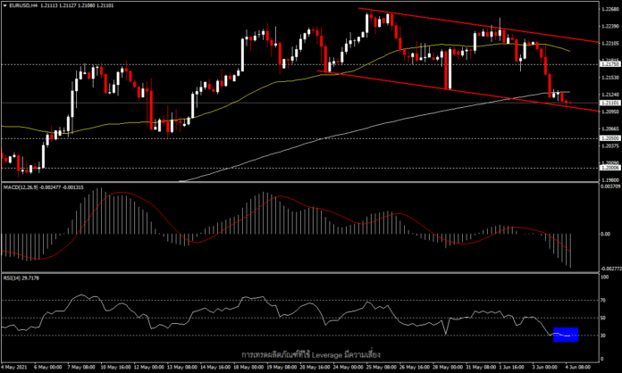 EURUSD - พักตัวรอการพูดของ Lagarde และรายงาน Non-Farm