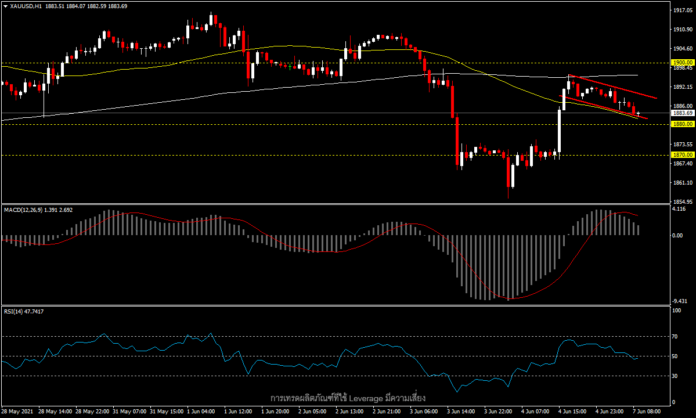 XAUUSD - ราคาทองผันผวนจากข้อมูลเศรษฐกิจสหรัฐฯ