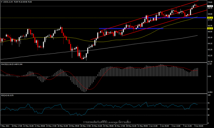 USOil - เป้าหมายถัดไปอยู่ที่ high ปี 2018?