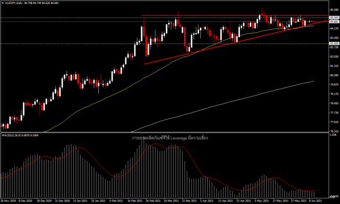 AUDJPY - ขยับในกรอบแคบๆ ทั้งสัปดาห์ ภายใต้รูปแบบ Ascending Triangle