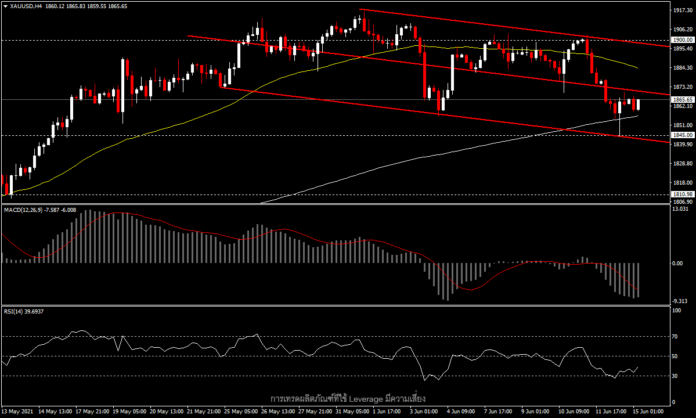 XAUUSD - อัตราผลตอบแทนพันธบัตรกดราคาทองต่อเนื่องจากวันศุกร์