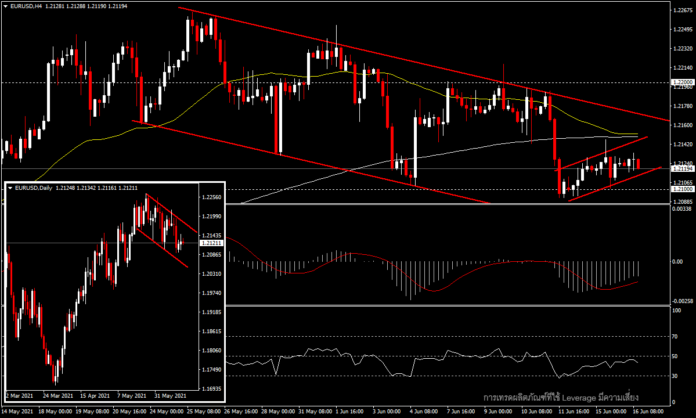 EURUSD - กำลังฟอร์มรูปแบบราคารอ FOMC คืนนี้