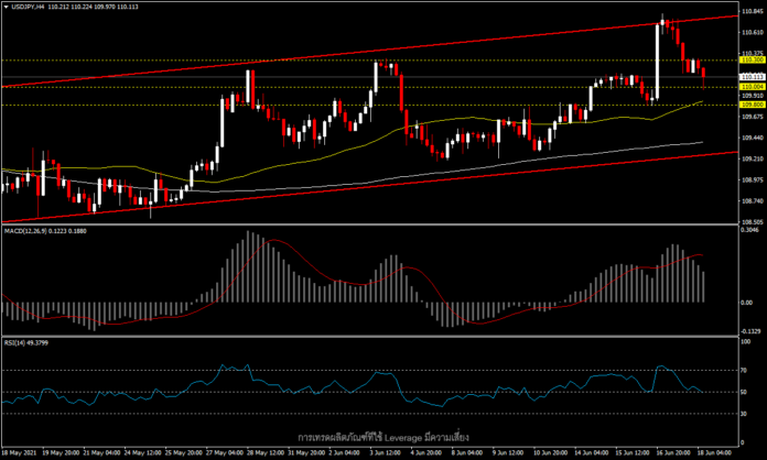 USDJPY - BoJ คงอัตราดอกเบี้ย และขยายโครงการบรรเทาออกไปอีก 6 เดือน