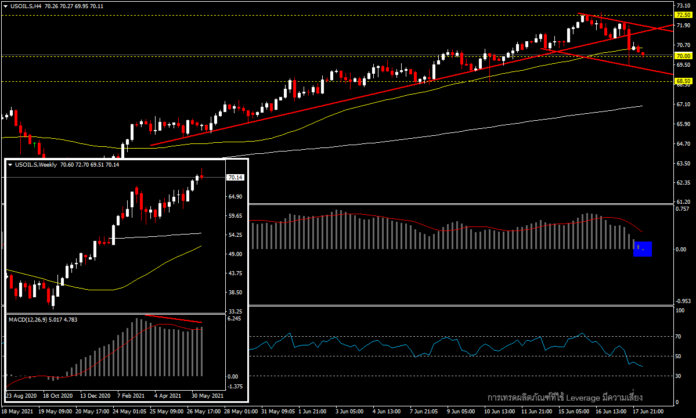 USOil - ราคาน้ำมันอาจเข้าสู่โหมดปรับฐาน