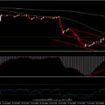 XAUUSD - ราคาทองโดยรวมอยู่ในเทรนด์ขาลง แต่เริ่มมีการชะลอ