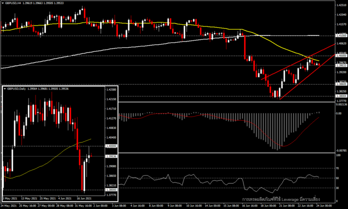 GBPUSD - ทดสอบ 1.4000 ก่อนแถลงของ BoE เย็นนี้