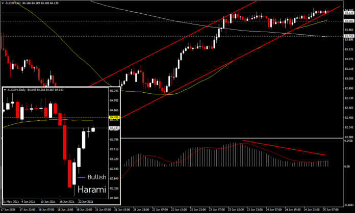 AUDJPY - เคลื่อนไหวตามความเชื่อมั่นของตลาด