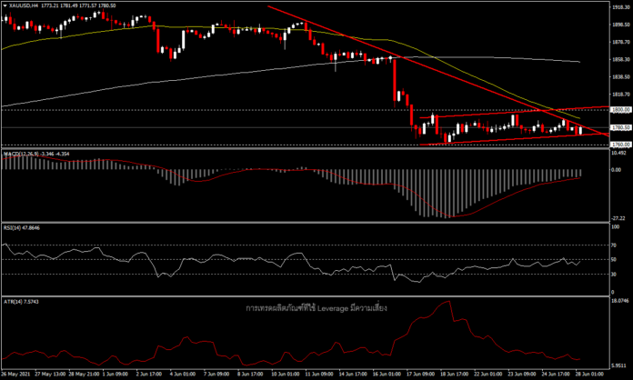 XAUUSD - ความผันผวนลดลงตามดอลลาร์สหรัฐฯ