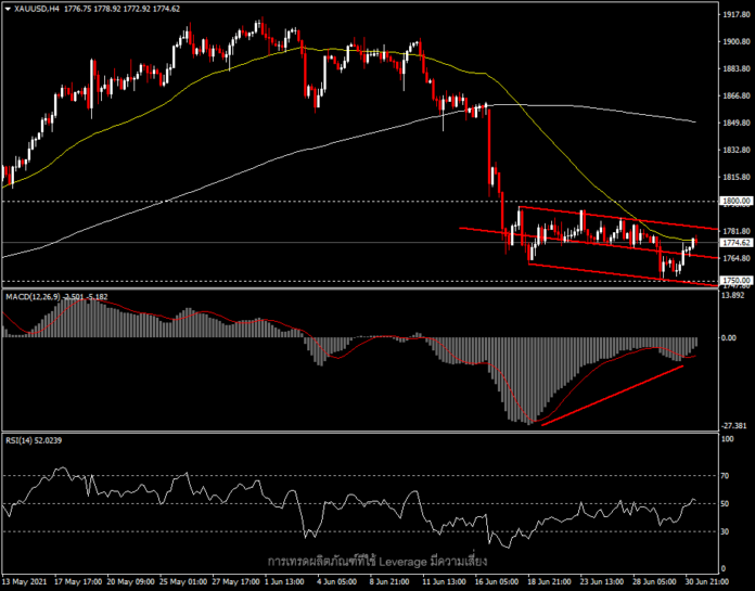 XAUUSD - ราคาทองชะลอในขาลงระหว่างสิ้นสุดไตรมาส