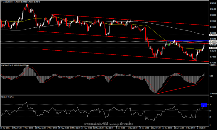 AUDUSD - RBA คงดอกเบี้ย 0.1% แต่ลดการจัดซื้อพันธบัตร