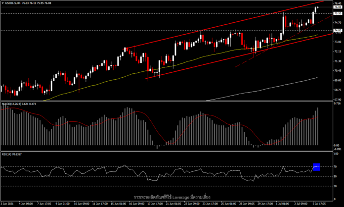 USOil - ข้อตกลงที่ยังไม่ชัดเจนของ OPEC ทำราคาน้ำมันพุ่ง