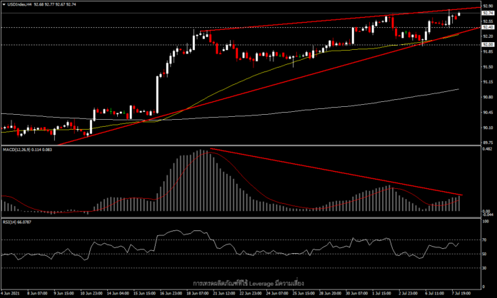 USDIndex - ดัชนีดอลลาร์ทำจุดสูงสุดใหม่รอบสามเดือน