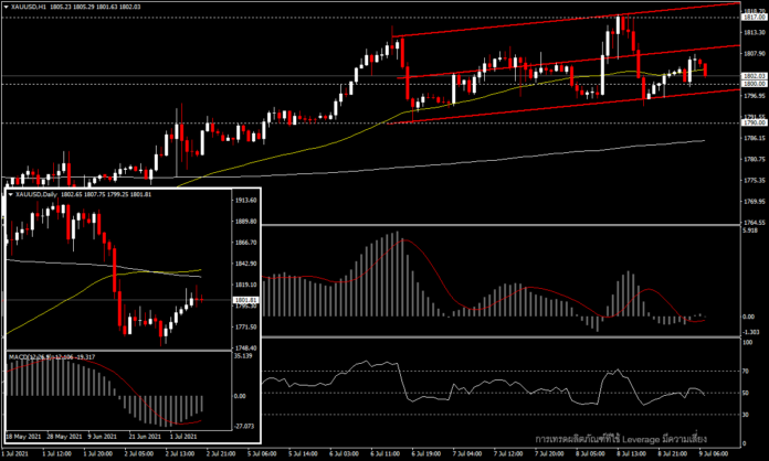 XAUUSD - ราคาทองกำลังได้ประโยชน์จากภาวะ risk-off