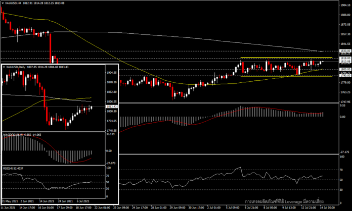 XAUUSD - ตรึงเหนือ 1,800 ด้วยสัญญาณ Golden Cross