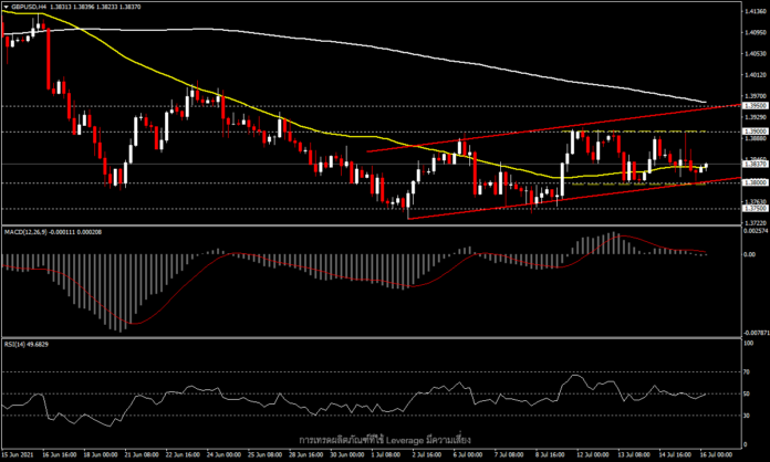 GBPUSD - อังกฤษเดินหน้าเปิดประเทศ ท่ามกลางการระบาดหนัก