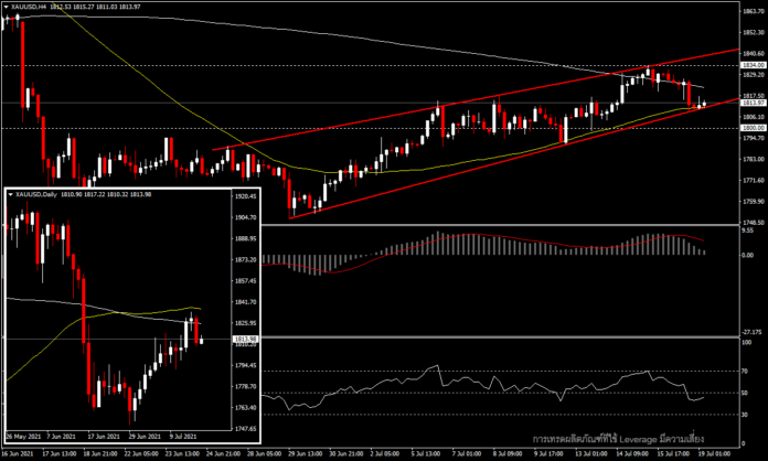 XAUUSD - ปรับฐานที่บริเวณแนวต้าน MA200