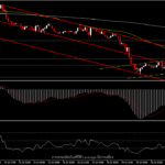 USOil - ราคาน้ำมันกำลังถูกรายล้อมด้วยปัจจัยลบ