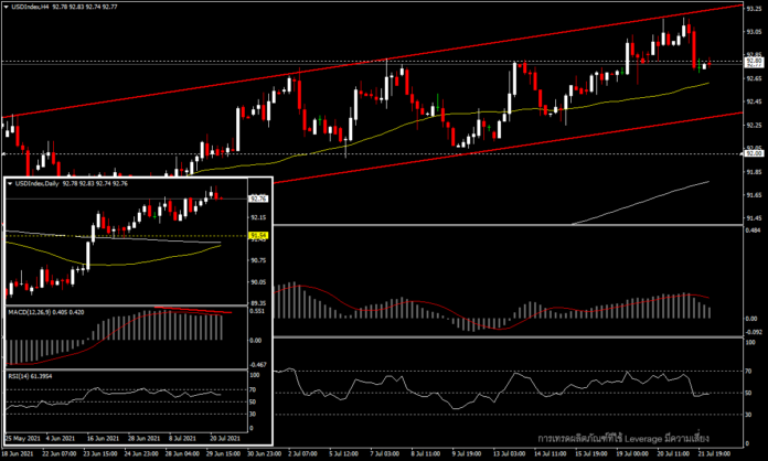 USDIndex - ดัชนีดอลลาร์กำลังย่อลงจากโซน High ของปี