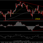 XAUUSD - ทองตรึงเหนือ 1,800 ท่ามกลางความกังวลเกี่ยวกับ Covid-19