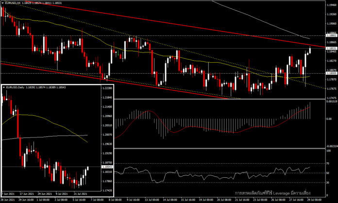 EURUSD ทำจุดสูงสุดรอบสองสัปดาห์หลังการแถลงของ Fed