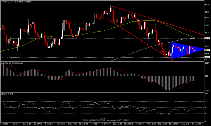 USDIndex กำลังรอทิศทางข้อมูลของสหรัฐฯ