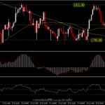 XAUUSD - ราคาทองผันผวนแต่ทิศทางยังไม่ชัดเจน