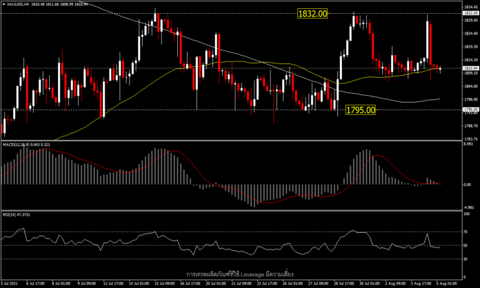 XAUUSD - ราคาทองผันผวนแต่ทิศทางยังไม่ชัดเจน