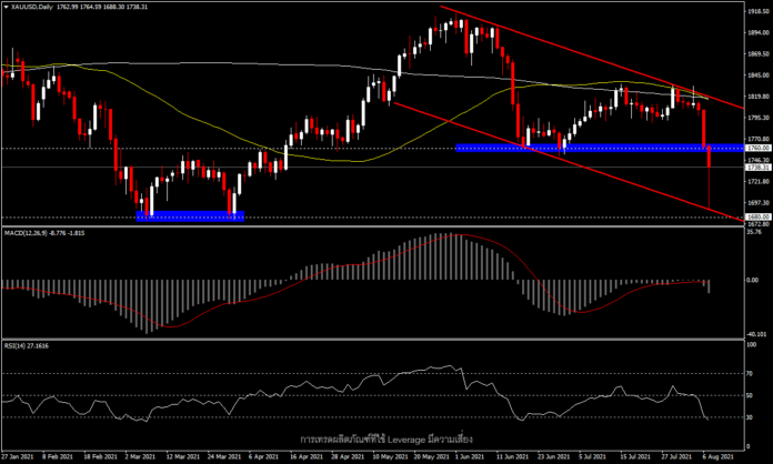 XAUUSD - ราคาทองกำลังถูกกดดันสู่จุดต่ำสุดของปี