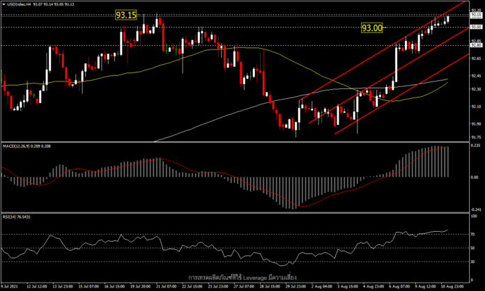 USDIndex - สหรัฐฯ ผ่านร่างกฎหมายโครงสร้างพื้นฐาน 1 ล้านล้านดอลลาร์