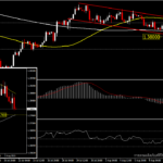 GBPUSD - ปอนด์สเตอร์ลิงอ่อนค่าสู่แนวรับสำคัญ 1.3800 และ MA200