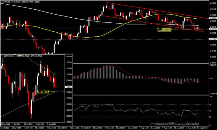 GBPUSD - ปอนด์สเตอร์ลิงอ่อนค่าสู่แนวรับสำคัญ 1.3800 และ MA200